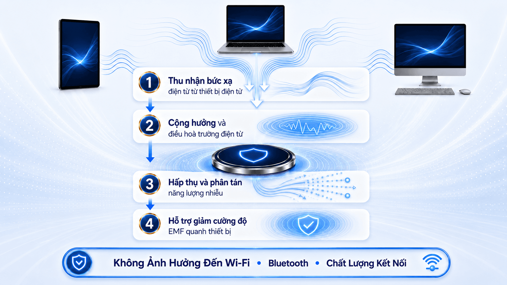 Sơ đồ luồng hoạt động giảm EMF của chip Noteki Core